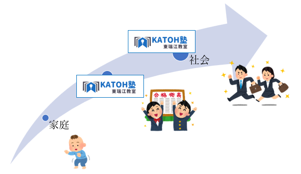 社会・地域と学校と家庭を結ぶKATOH塾東瑞江教室